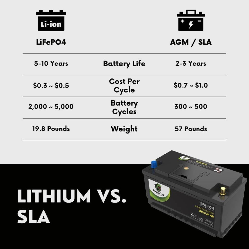 PowerTex 2017 Jaguar F-Pace Car Battery BCI Group 49 / H8 Replacement Lithium LiFePO4 Automotive Batter - PTLG49-994y