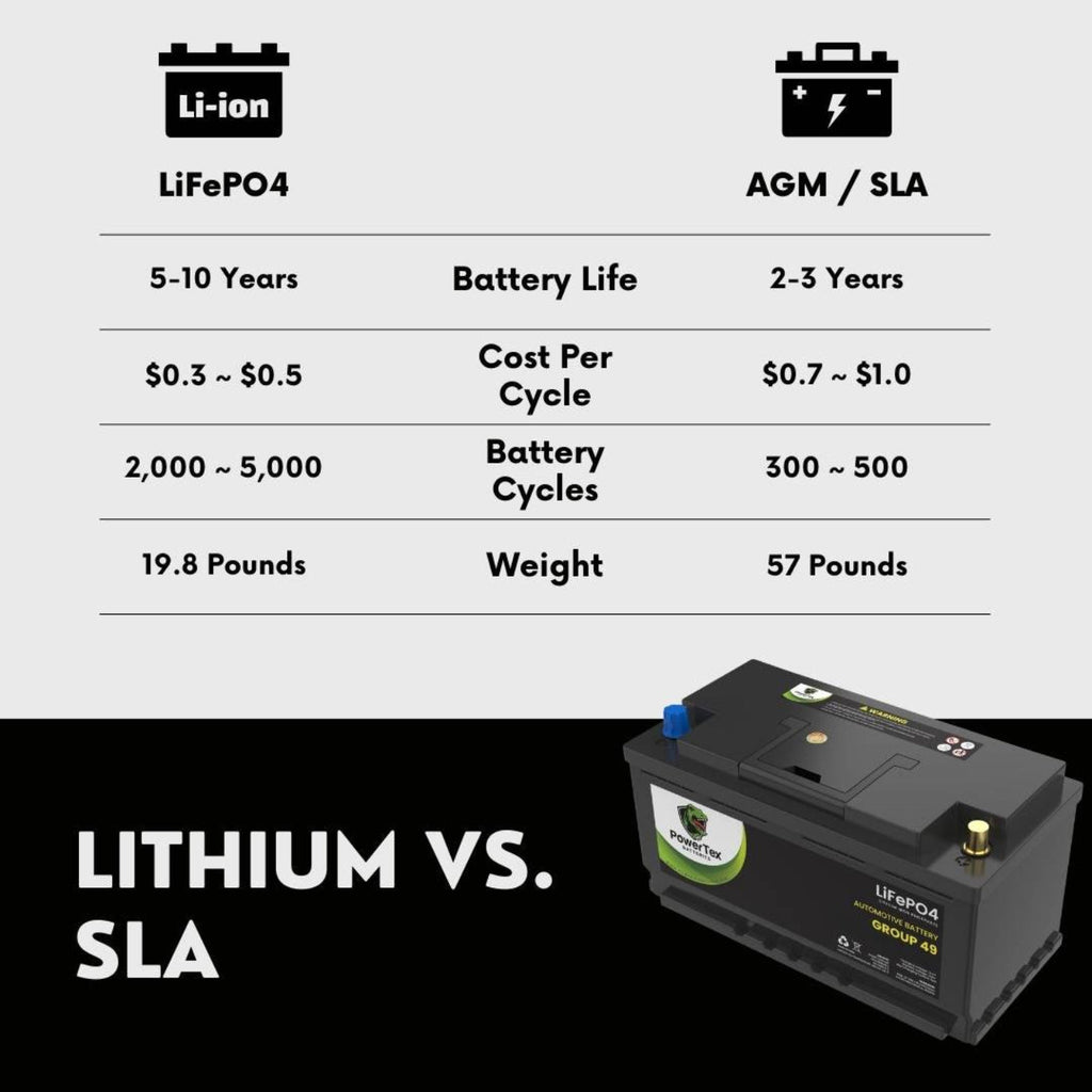 PowerTex 2016 BMW 550i Car Battery BCI Group 49 / H8 Replacement Lithium LiFePO4 Automotive Battery - PTLG49-509