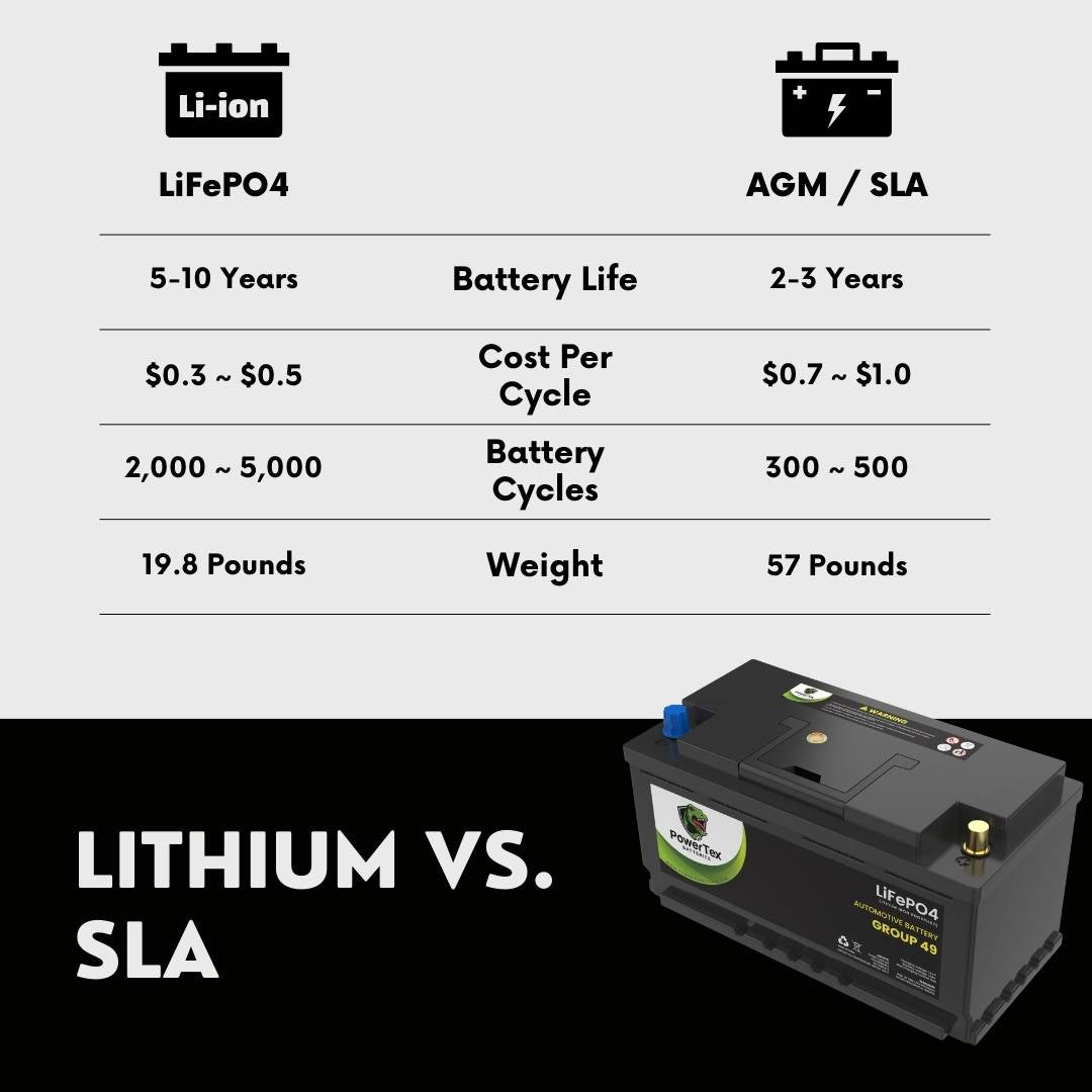 PowerTex 2013 Hyundai Genesis Car Battery BCI Group 49 / H8 Replacement Lithium LiFePO4 Automotive Battery - PTLG49-983